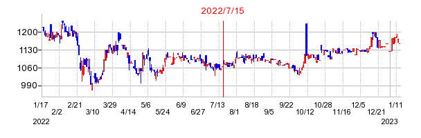 2022年7月15日 17:00前後のの株価チャート